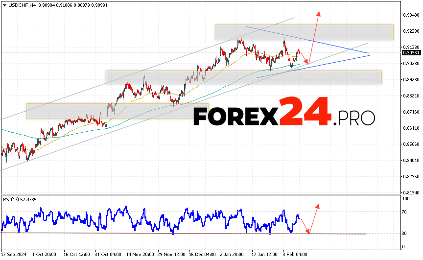 USDCHF Forecast Dollar Franc for February 11, 2025