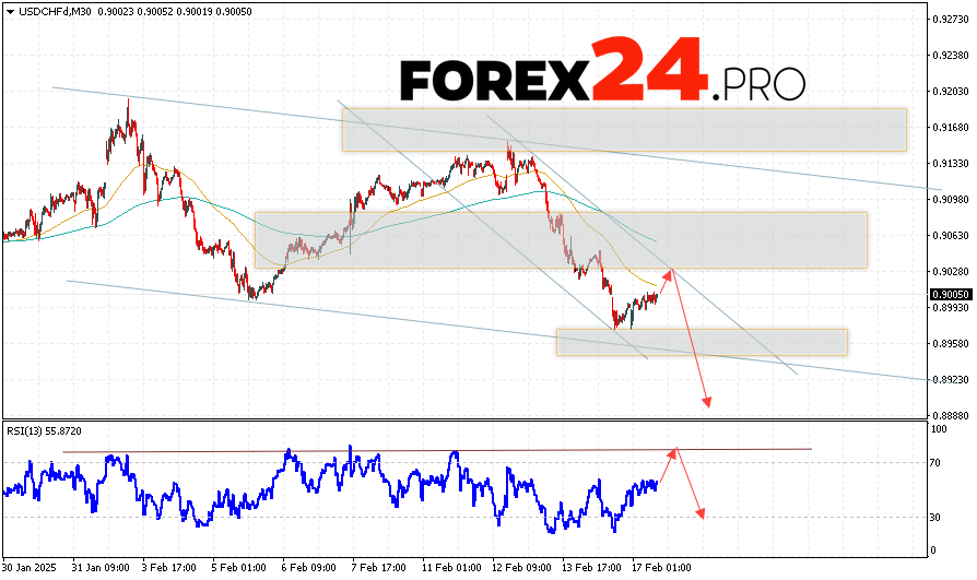 USDCHF Forecast Dollar Franc for February 18, 2025