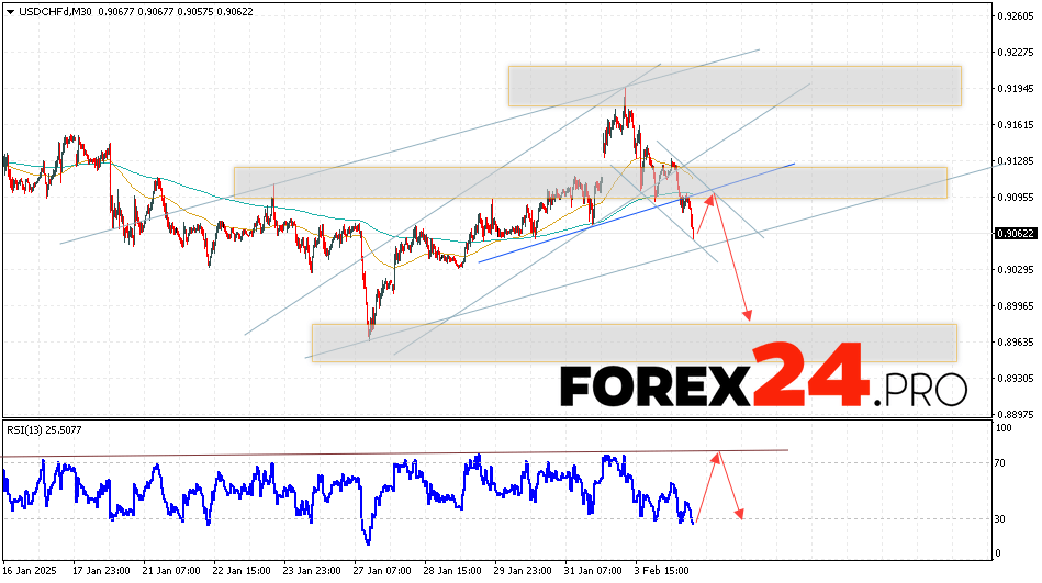 USDCHF Forecast Dollar Franc for February 5, 2025