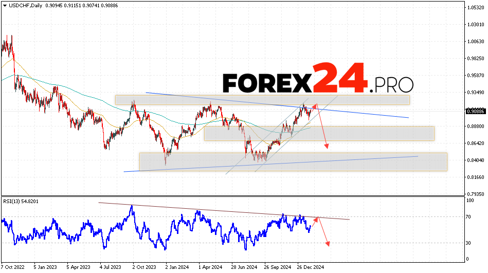 USD/CHF Weekly Forecast February 3 — 7, 2025