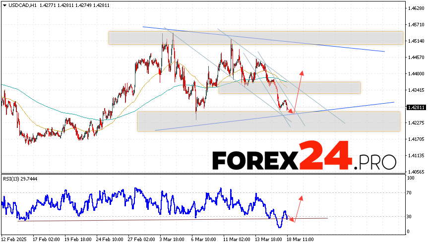 Canadian Dollar Forecast USDCAD for March 19, 2025