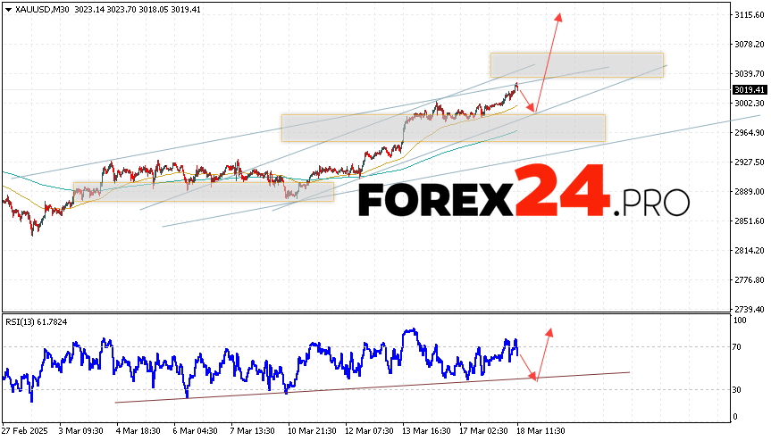 GOLD Forecast and Analysis for March 19, 2025
