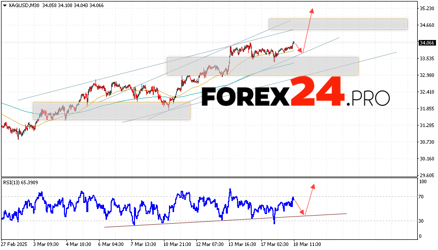 Silver Forecast XAGUSD for March 19, 2025