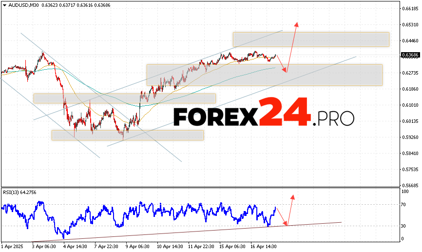 Australian Dollar Forecast for April 18, 2025