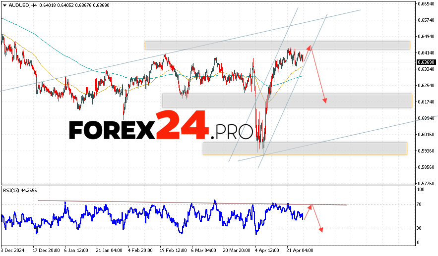 Australian Dollar Forecast for April 29, 2025