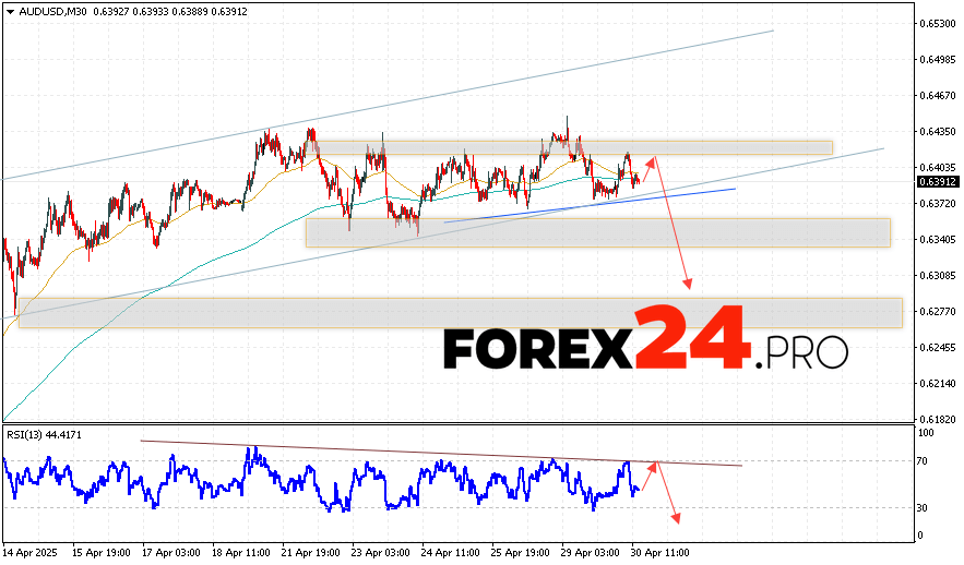 Australian Dollar Forecast for May 1, 2025
