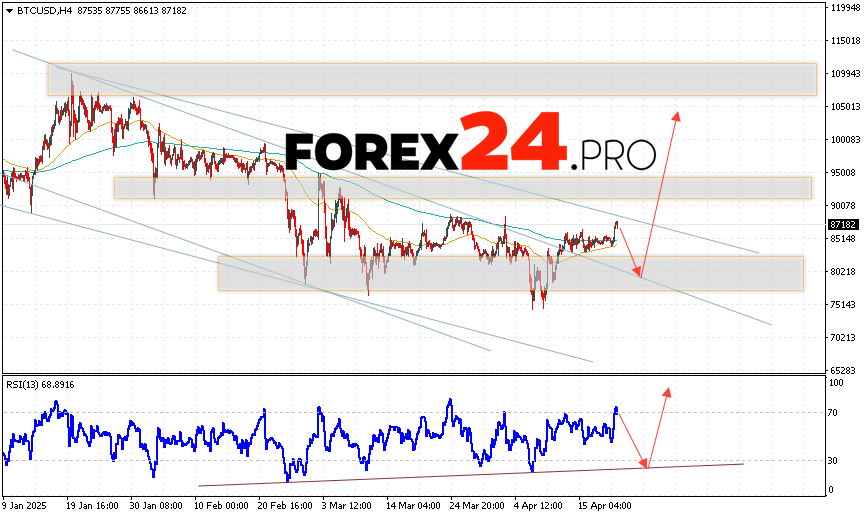 Bitcoin Forecast and Analysis for April 22, 2025