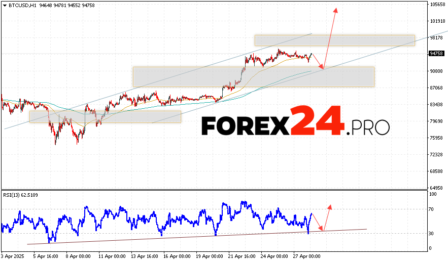 Bitcoin Forecast and Analysis for April 29, 2025