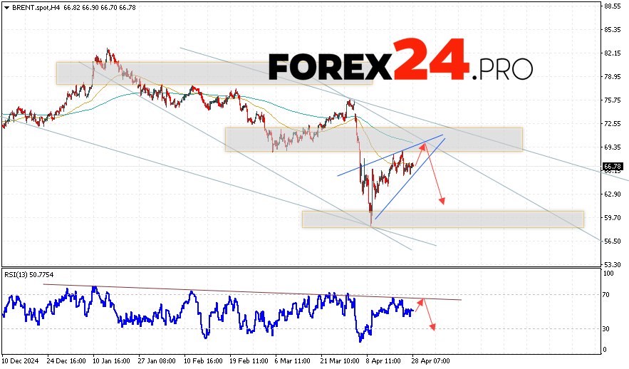 Brent Forecast for April 29, 2025