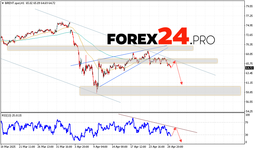 Brent Oil Forecast for April 30, 2025