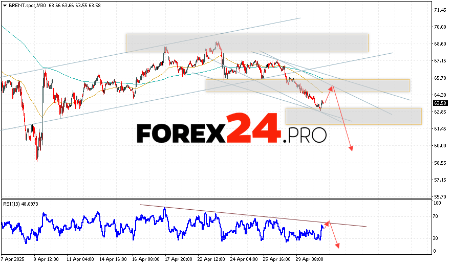 Brent Oil Forecast for May 1, 2025