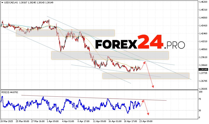 Canadian Dollar Forecast USDCAD for April 24, 2025