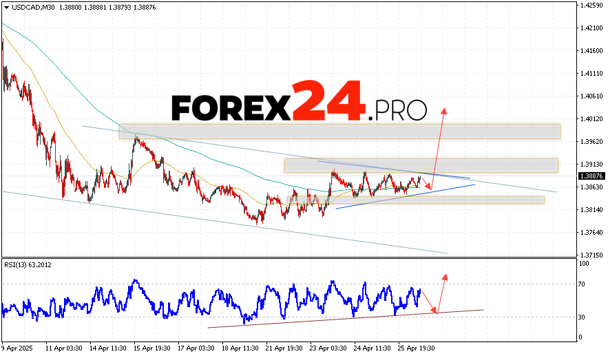 Canadian Dollar Forecast USDCAD for April 29, 2025