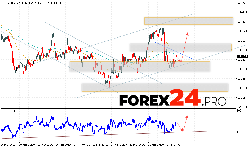 Canadian Dollar Forecast USDCAD for April 3, 2025