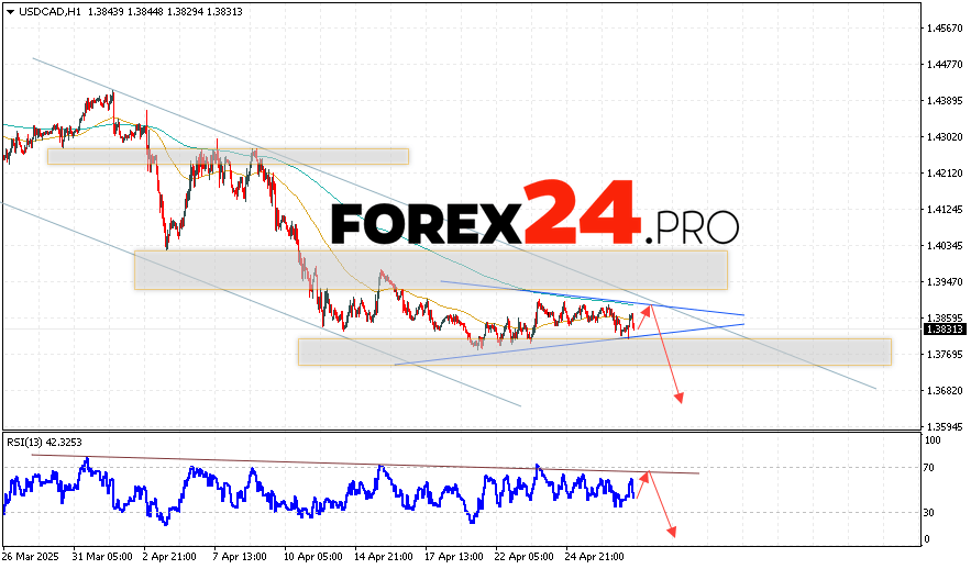 Canadian Dollar Forecast USDCAD for April 30, 2025