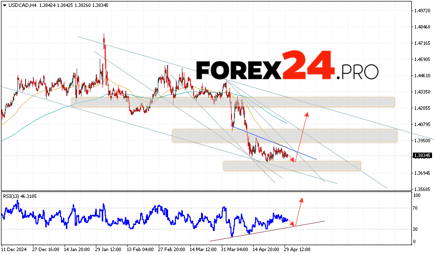 Canadian Dollar Forecast USDCAD for May 1, 2025