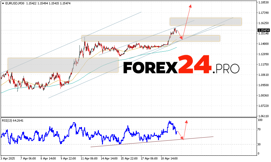 EUR/USD Forecast Euro Dollar for April 22, 2025