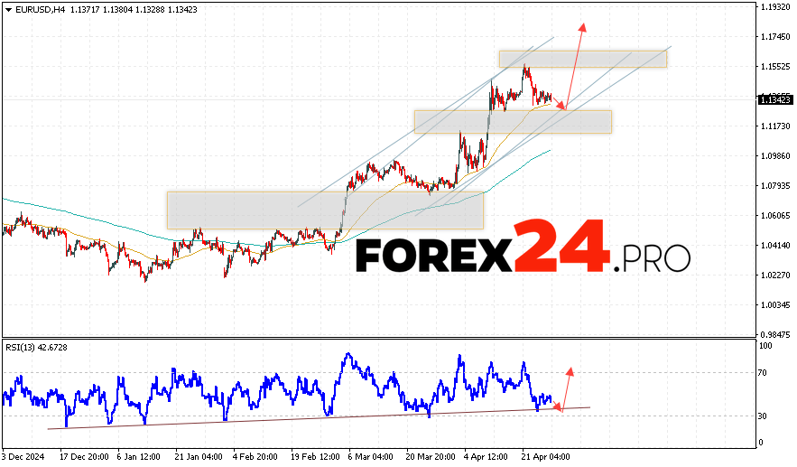 EUR/USD Forecast Euro Dollar for April 29, 2025