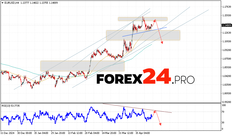 EUR/USD Forecast Euro Dollar for April 30, 2025