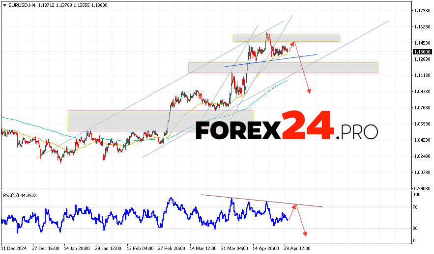 EUR/USD Forecast Euro Dollar for May 1, 2025