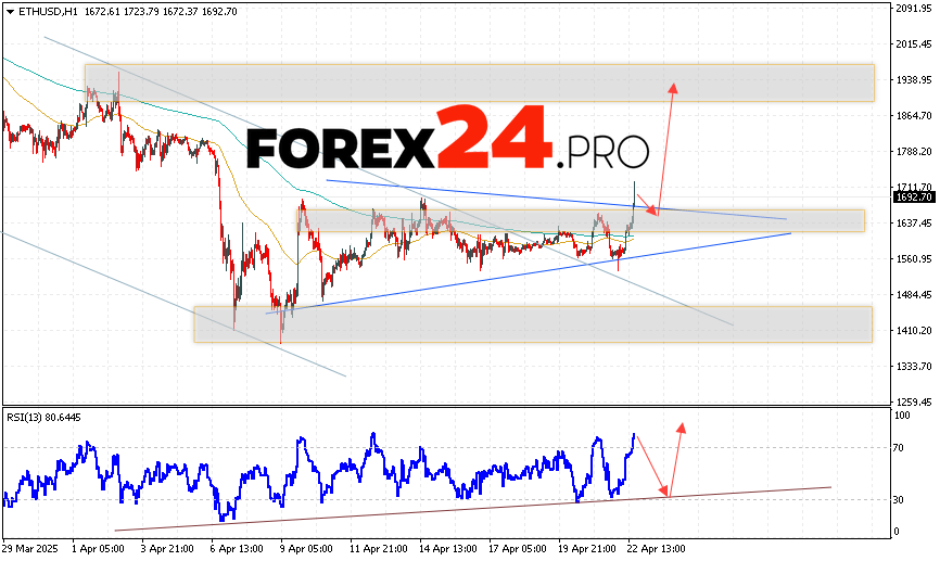 Ethereum Forecast and Analysis for April 23, 2025