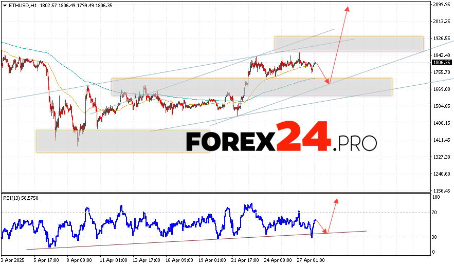 Ethereum Forecast and Analysis for April 29, 2025