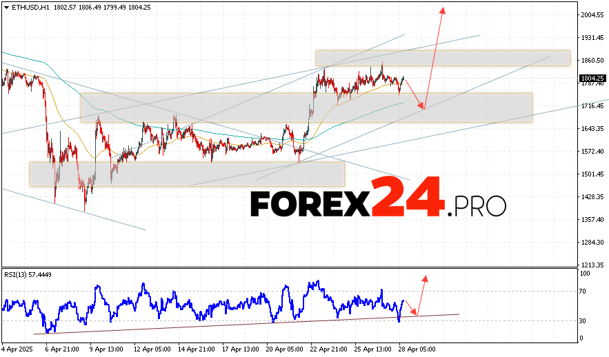 Ethereum Forecast and Analysis for April 30, 2025