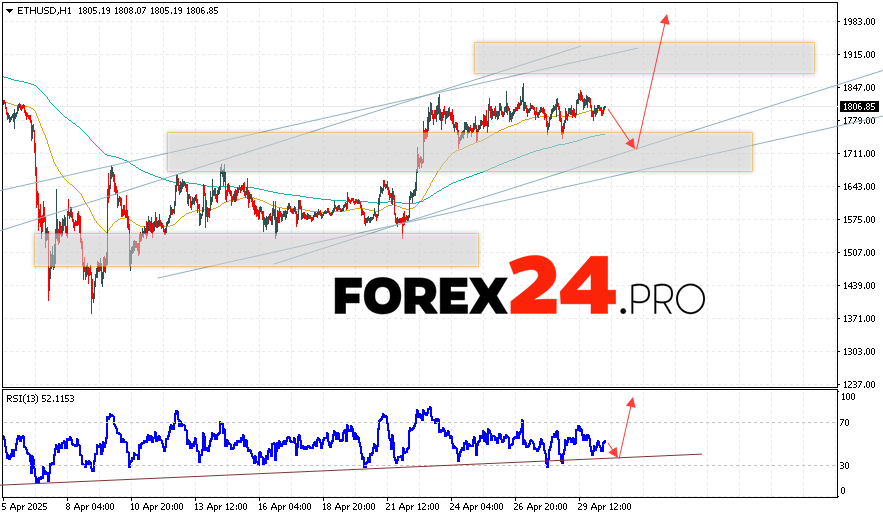 Ethereum Forecast and Analysis for May 1, 2025