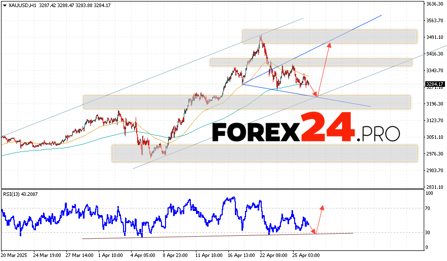 GOLD Forecast and Analysis for April 29, 2025
