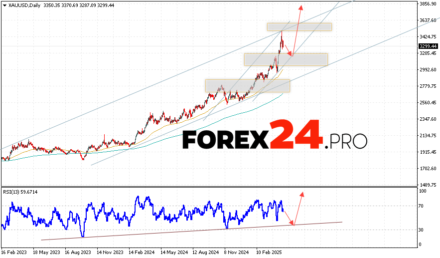 GOLD Weekly Forecast April 28, 2025 — May 2, 2025