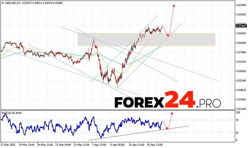 NZDUSD Forecast and Analysis for April 18, 2025