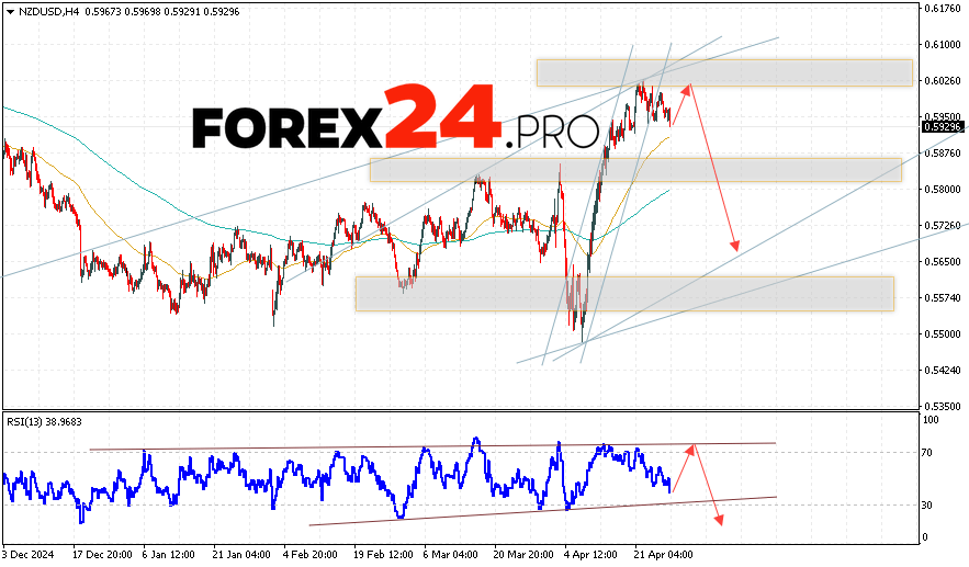 NZDUSD Forecast and Analysis for April 29, 2025