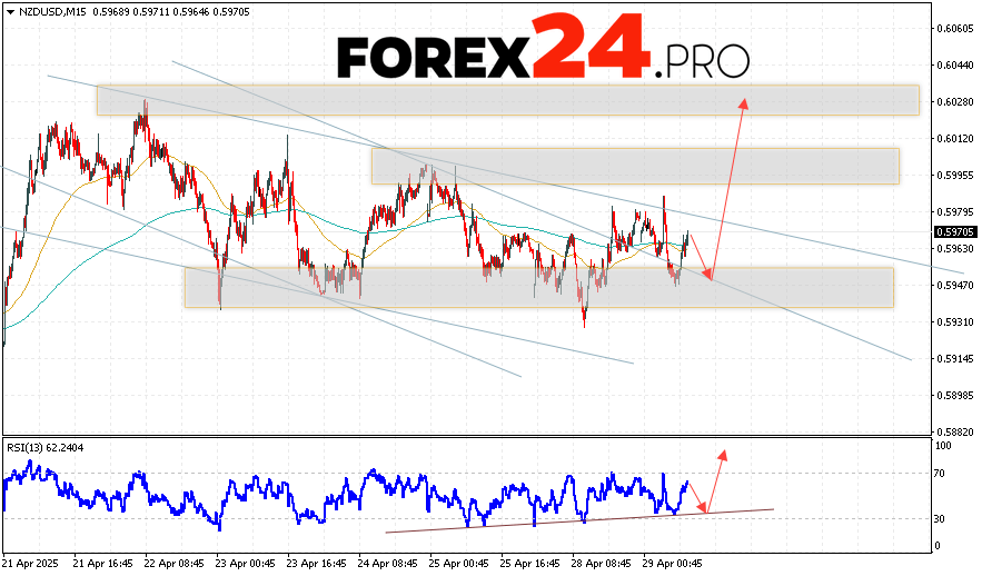 NZDUSD Forecast and Analysis for April 30, 2025