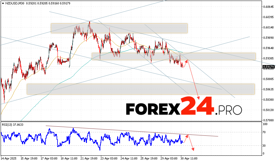 NZDUSD Forecast and Analysis for May 1, 2025