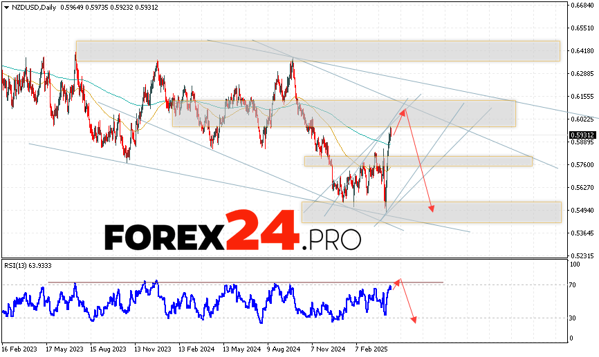 NZD/USD Weekly Forecast April 21 — 25, 2025
