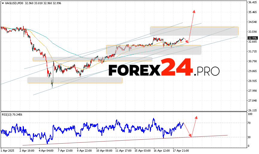 Silver Forecast XAGUSD for April 22, 2025