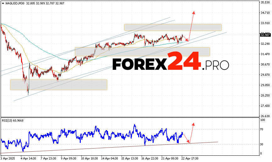 Silver Forecast XAGUSD for April 23, 2025