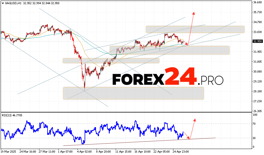 Silver Forecast XAGUSD for April 29, 2025