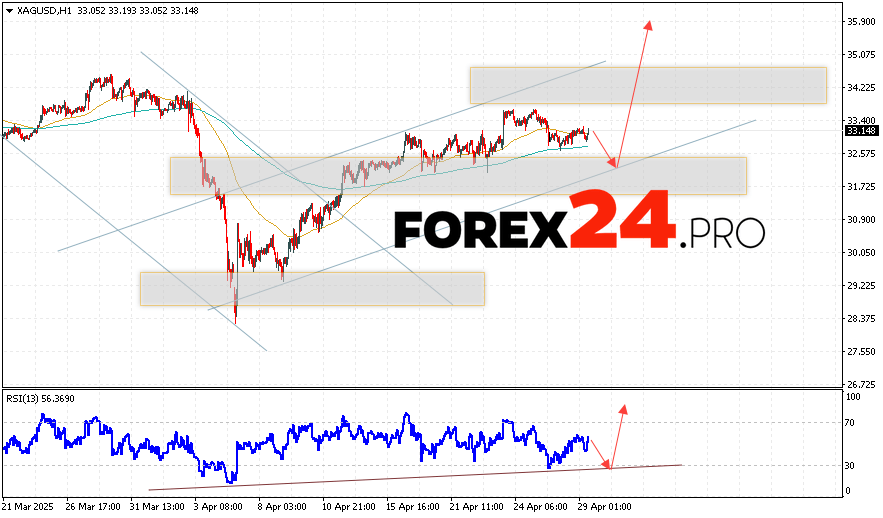 Silver Forecast XAGUSD for April 30, 2025