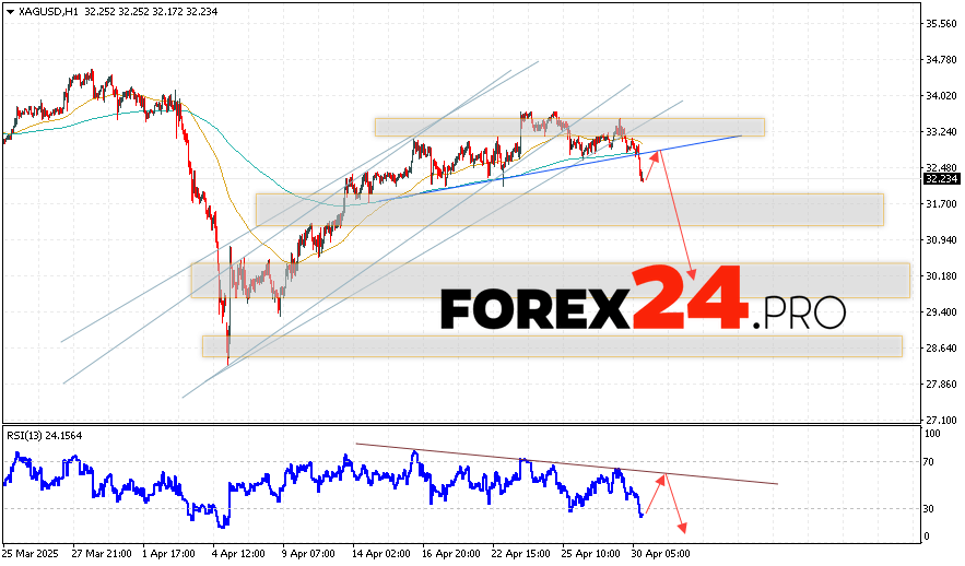 Silver Forecast XAGUSD for May 1, 2025