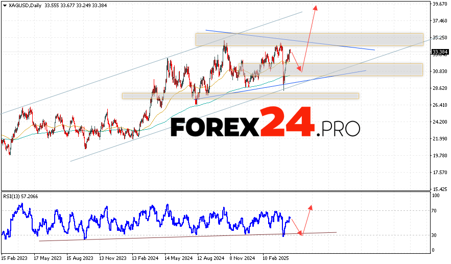 Silver Weekly Forecast April 28, 2025 — May 2, 2025