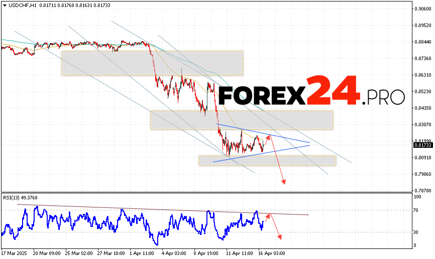 USDCHF Forecast Dollar Franc for April 17, 2025