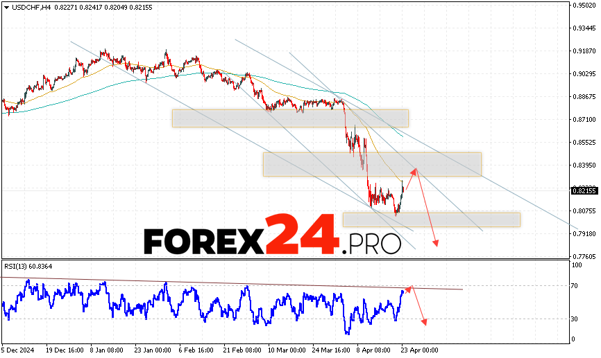 USDCHF Forecast Dollar Franc for April 24, 2025