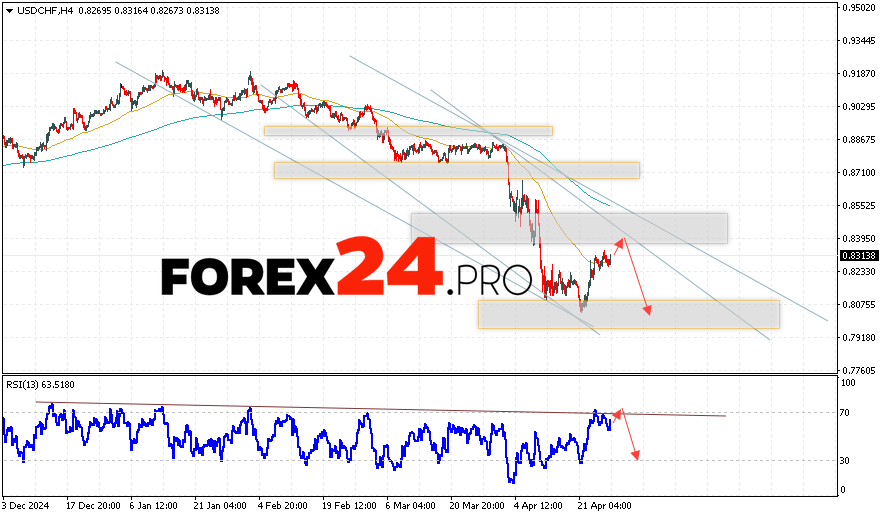 USDCHF Forecast Dollar Franc for April 29, 2025