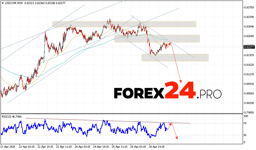 USDCHF Forecast Dollar Franc for April 30, 2025