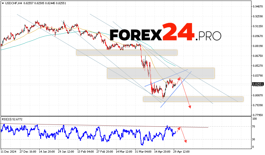 USDCHF Forecast Dollar Franc for May 1, 2025