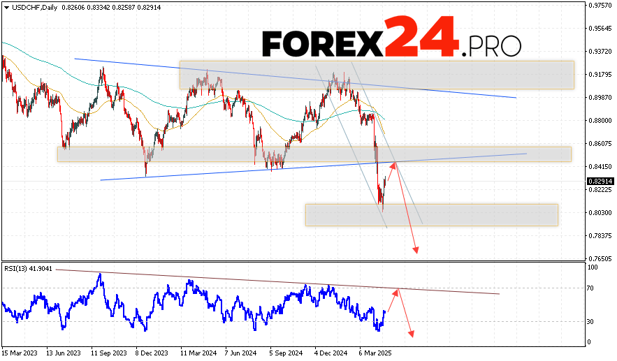 USD/CHF Weekly Forecast April 28, 2025 — May 2, 2025