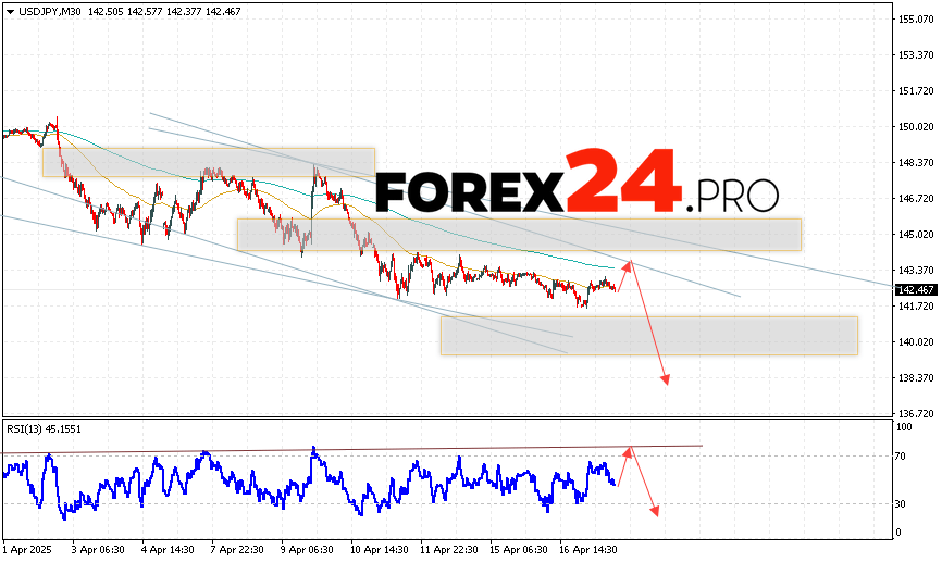 USD/JPY Forecast Japanese Yen for April 18, 2025