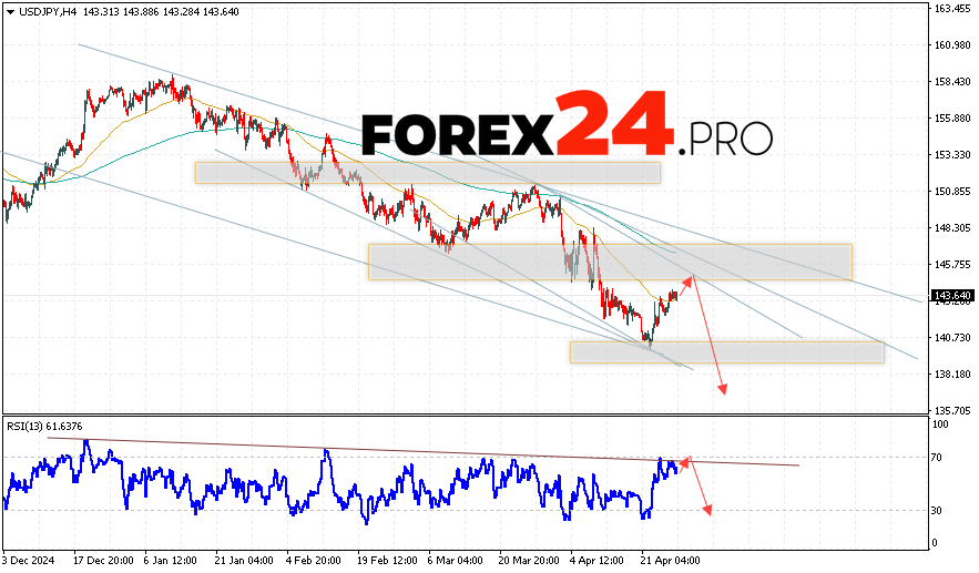 USD/JPY Forecast Japanese Yen for April 29, 2025