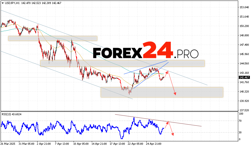 USD/JPY Forecast Japanese Yen for April 30, 2025